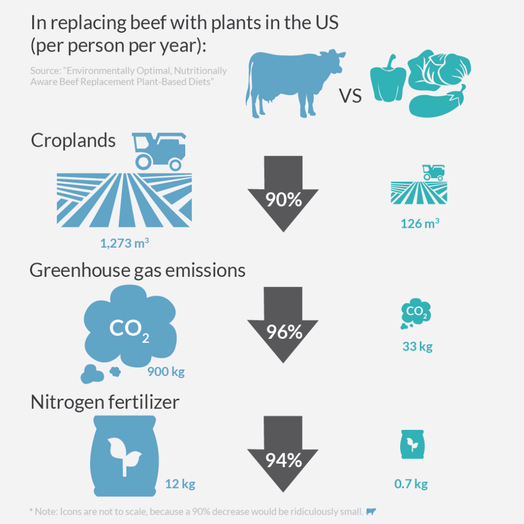 Reducing (or eliminating) meat in the diet by becoming vegan can significantly reduce the effects of global warming 